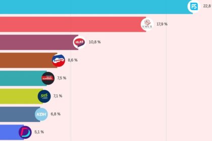 Najnovsi prieskum PS vedie SNS ohrozuje koaliciu