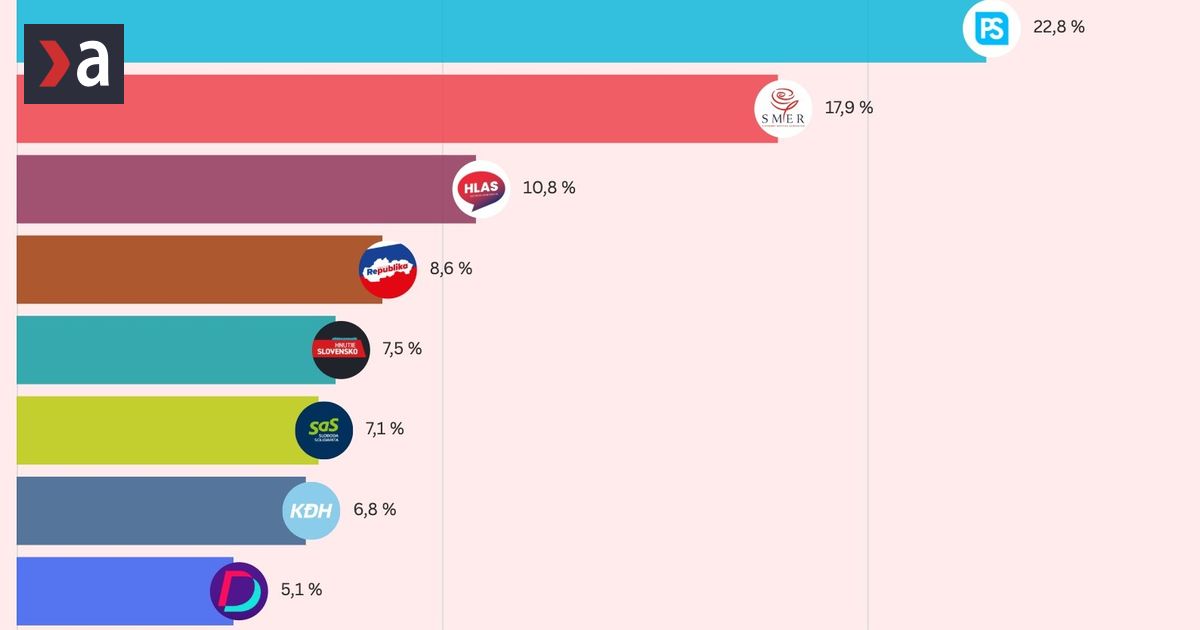 Najnovsi prieskum PS vedie SNS ohrozuje koaliciu