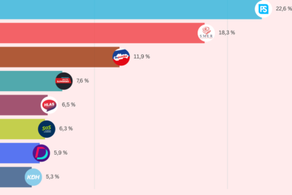 Hlas sa blizi k hranici zvolitelnosti Smer rastol