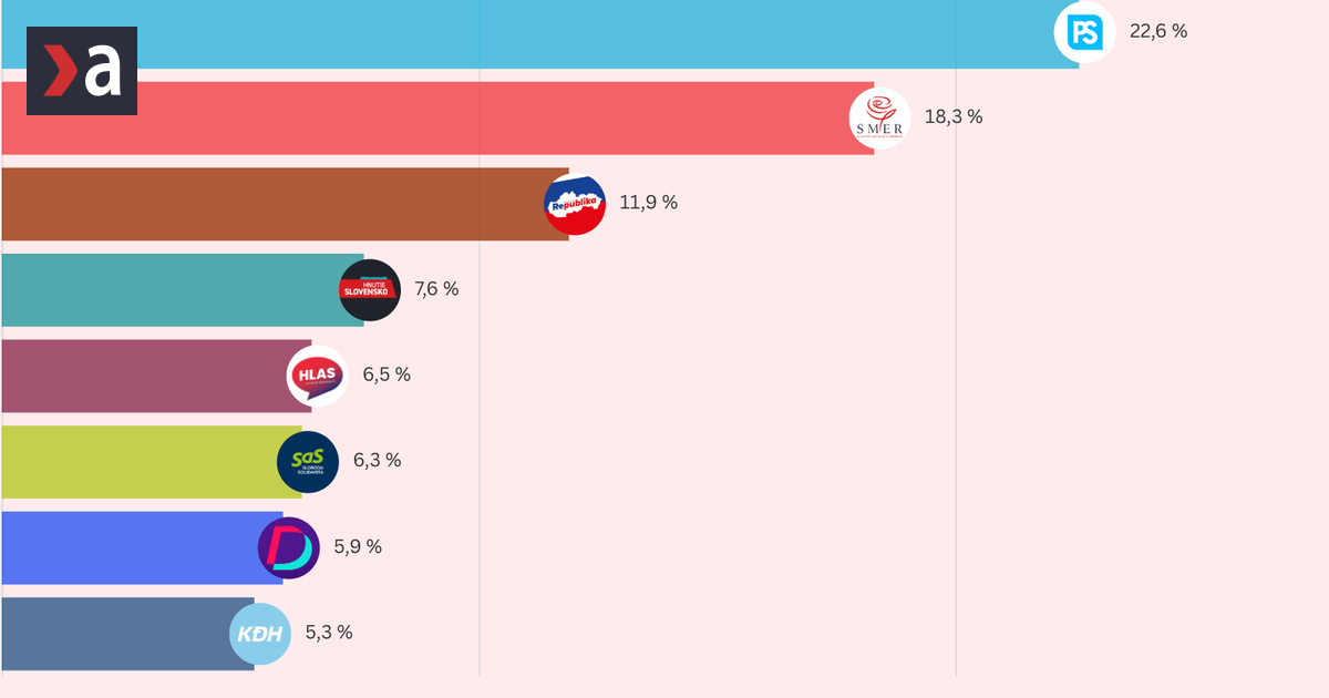 Hlas sa blizi k hranici zvolitelnosti Smer rastol