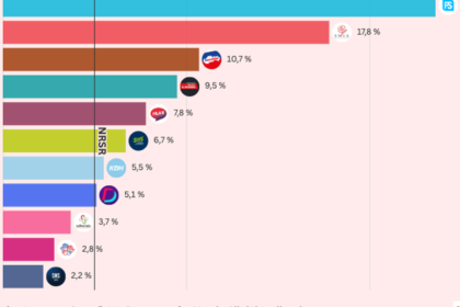 Koalicii sa kopia nepriaznive prieskumy Hlas padol na dno