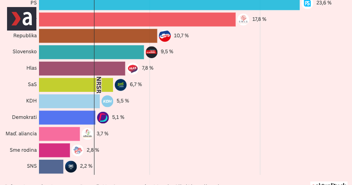Koalicii sa kopia nepriaznive prieskumy Hlas padol na dno