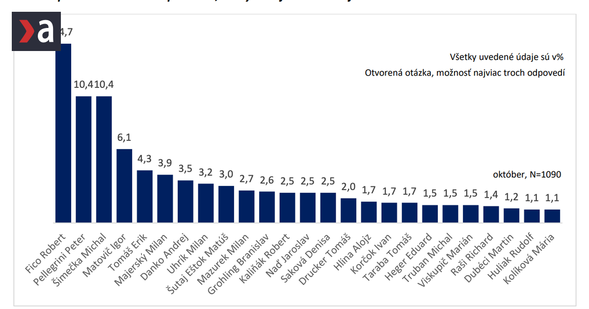 Stat zverejnil prieskum Pellegrini nie je najdoveryhodnejsi Matovic skokanom roka