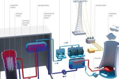 Predseda SAV identifikoval najvacsis problem jadrovej energetiky a odhadol cim budu dotlacene Nemecko a Rakusko