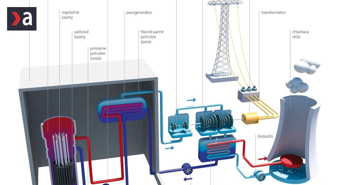 Predseda SAV identifikoval najvacsis problem jadrovej energetiky a odhadol cim budu dotlacene Nemecko a Rakusko