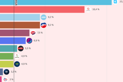 Prieskum v ktorom sa Demokrati dotahuju na Hlas stat nezverejnil Urobil tak az teraz podla Nada umyselne