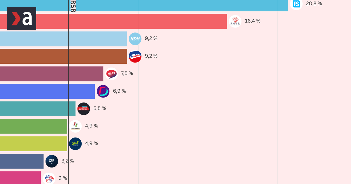 Prieskum v ktorom sa Demokrati dotahuju na Hlas stat nezverejnil Urobil tak az teraz podla Nada umyselne