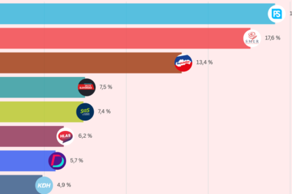 klesa Republika rastie a najvetsi sok preziva KDH Agentura NMS zverejnila novy prieskum