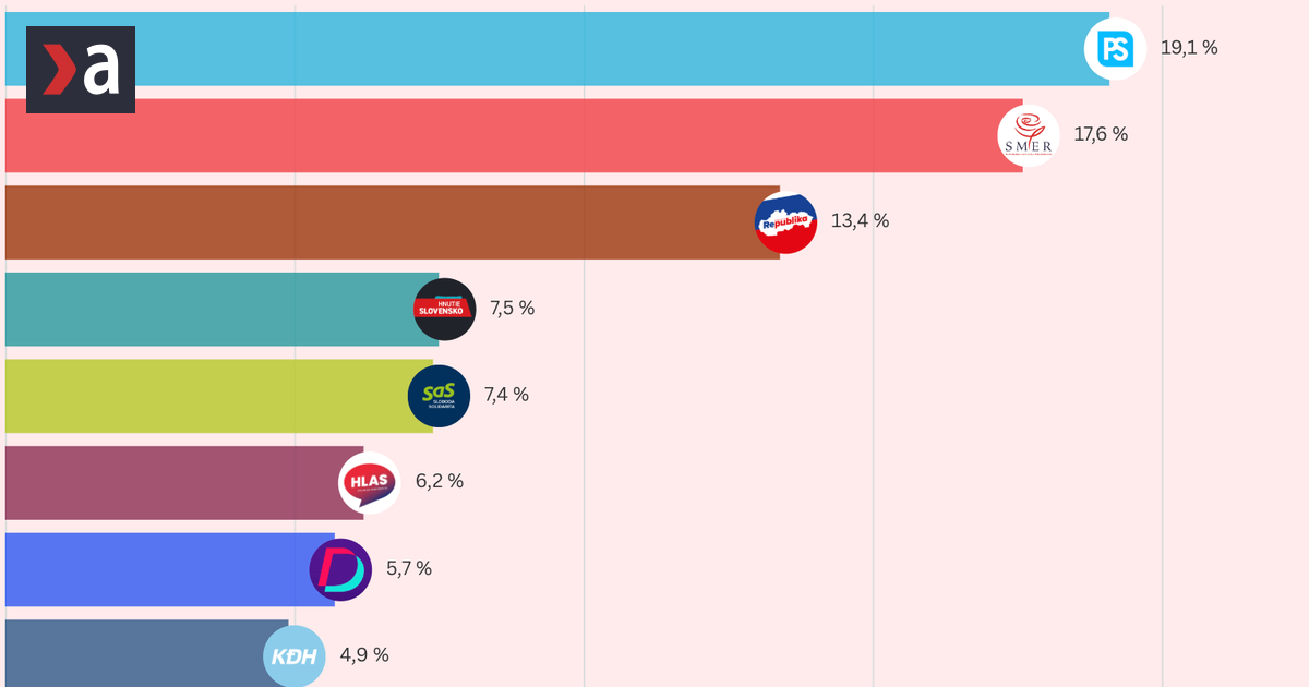 klesa Republika rastie a najvetsi sok preziva KDH Agentura NMS zverejnila novy prieskum