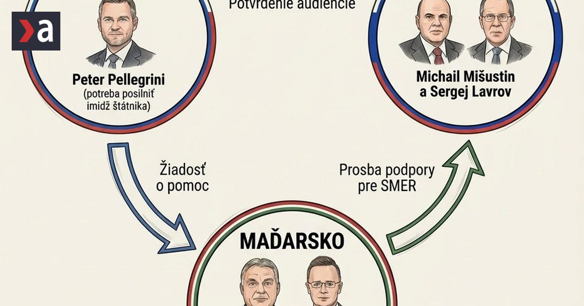 Ako si Peter Pellegrini zariadil cestu do Moskvy infografika