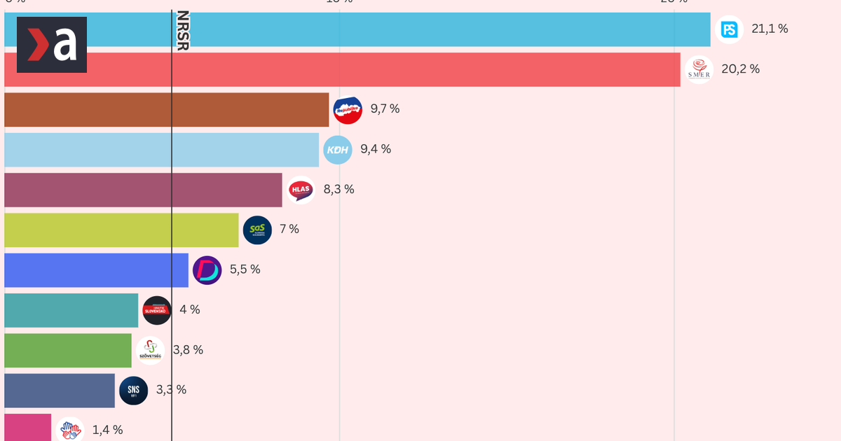 vyprask pre hnutie igora matovica stat zverejnil vlastny prieskum a opat priniesol obrovske prekvapenie