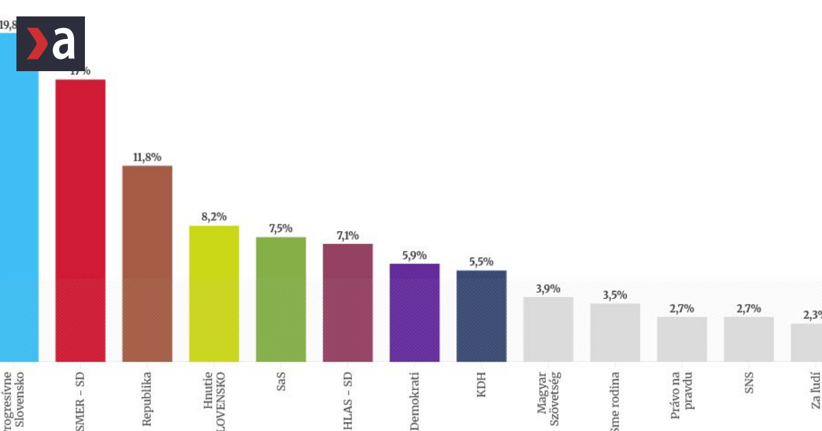 Od Progresivneho Slovenska zacali odchadzat volici k opozicii Moze za tym byt aj kauza matky Michala Simecku prieskum