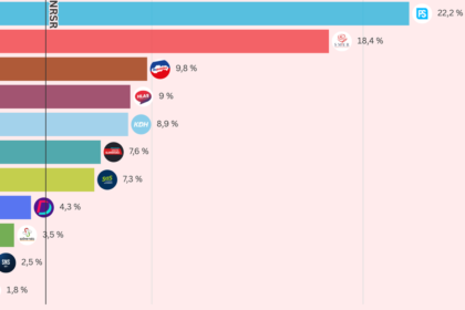 Stat opet ukazal vlastny prieskum neocakane cisla Igora Matovica odstup PS je vacsi