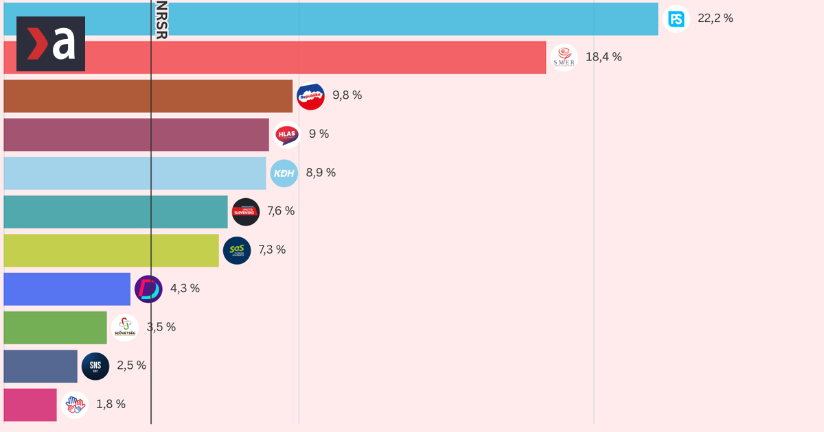 Stat opet ukazal vlastny prieskum neocakane cisla Igora Matovica odstup PS je vacsi