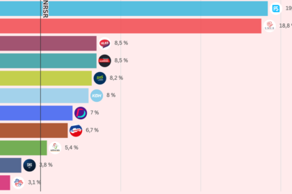 Stat zverejnil najnovsi prieskum Matovic rastie Demokrati v prekvapivom suboji s Republikou