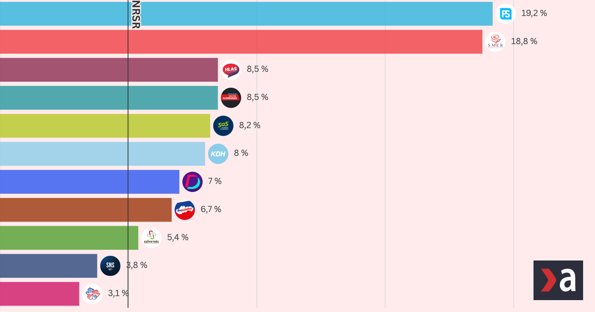 Stat zverejnil najnovsi prieskum Matovic rastie Demokrati v prekvapivom suboji s Republikou