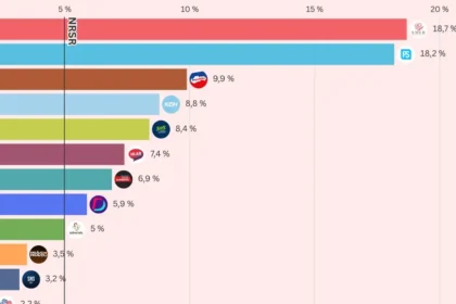 Prieskum odhalil vážne problémy Smeru, Kollár predbehol Danka